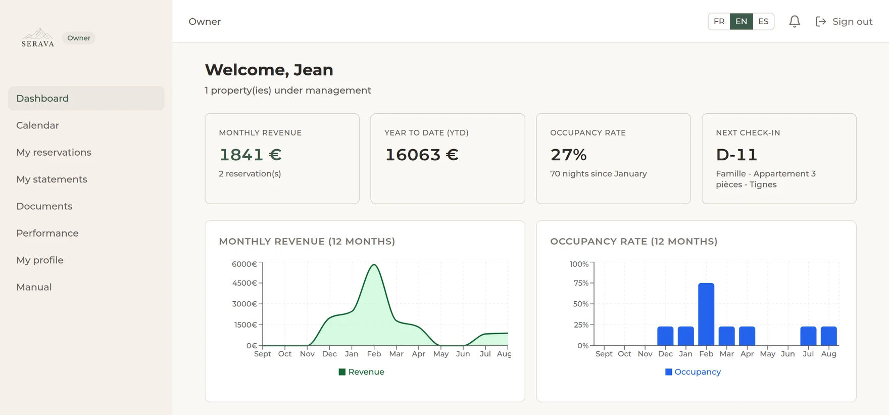 Screenshot of the Serava owner area: monthly revenue, year to date, occupancy rate, next check-in, and two twelve-month charts.
